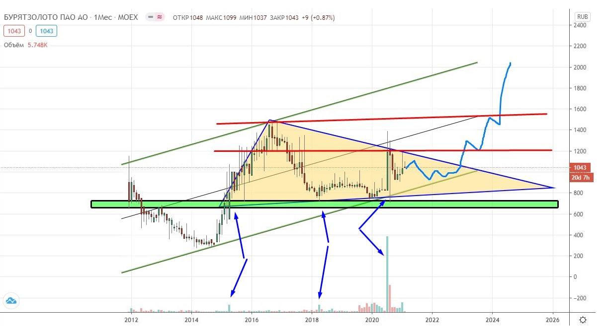 Rocket trading