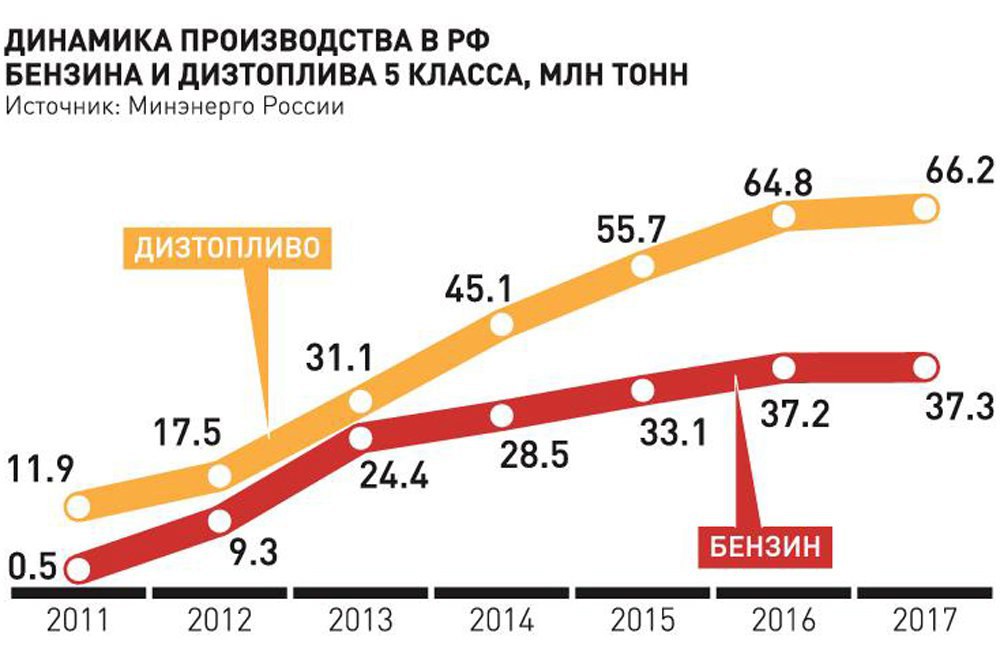 Бензину 5 лет. Динамика производства бензина в России. Производство бензина в России по годам. Объем производства бензина. Динамика потребления бензина.