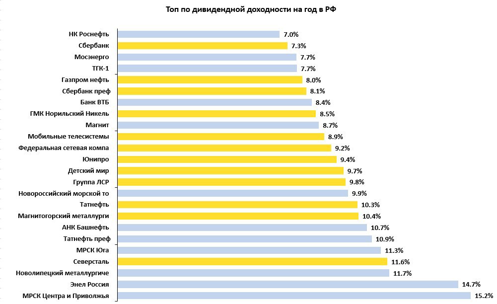 Дивидендная доходность российских компаний. Состояние Тинькова статистика.