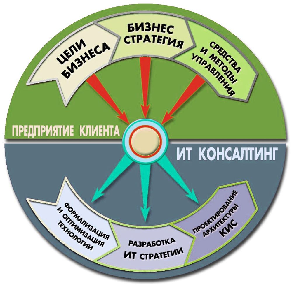 Нужен консалтинг. Консалтинг схема. Цели консалтинга. Информационный консалтинг схема. Цель ИТ-консалтинга:.