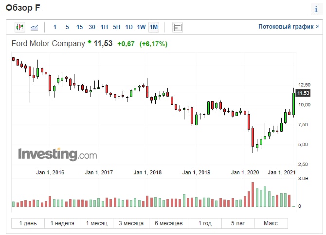Аналитика цен. График акций Форд Моторс. Динамика акций Ford Motor. Рост акций Форд мотор Компани. График роста акций Форд мотор Компани.