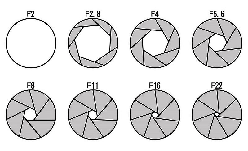 Диафрагма изменяется. Диафрагма объектива схема. Диафрагма фотоаппарата схема. Обозначение диафрагмы. Диафрагма 5.6.