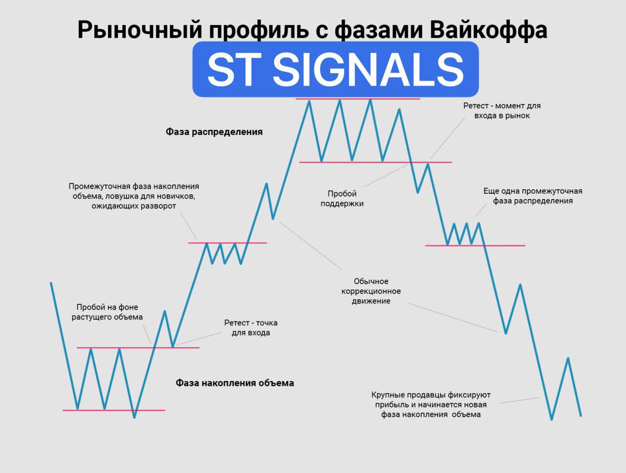 Шум рынка в переулке хср. Аккумуляция Вайкоффа. Накопление распределение Вайкоффа. Вайкофф распределение схема. Фазы рынка.