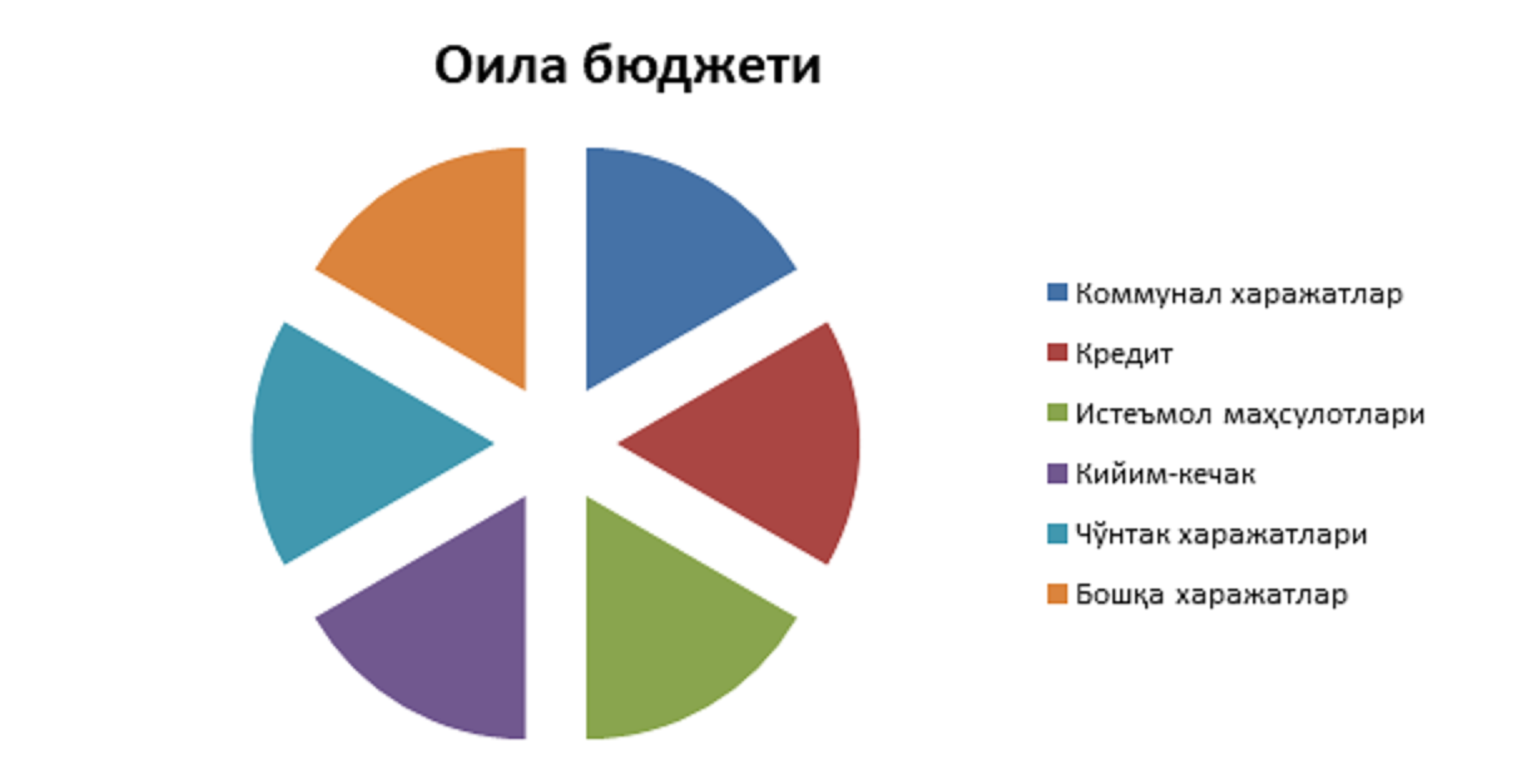 Оила кредит. Оила бюджети жадвали. Оила бюджети хакида тушунча. Оила бюджети: даромадлари ва харажатлар таркиби. Оила.TJ.