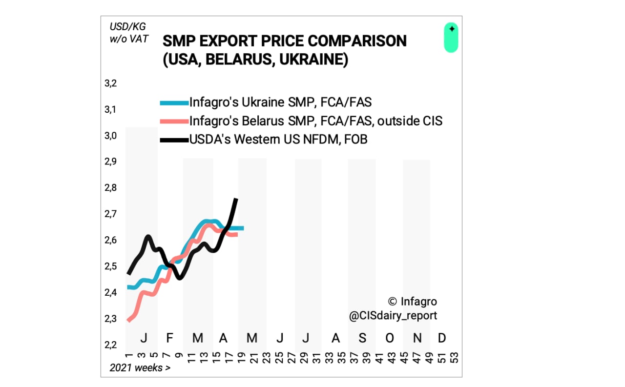 Экспорт в цифре