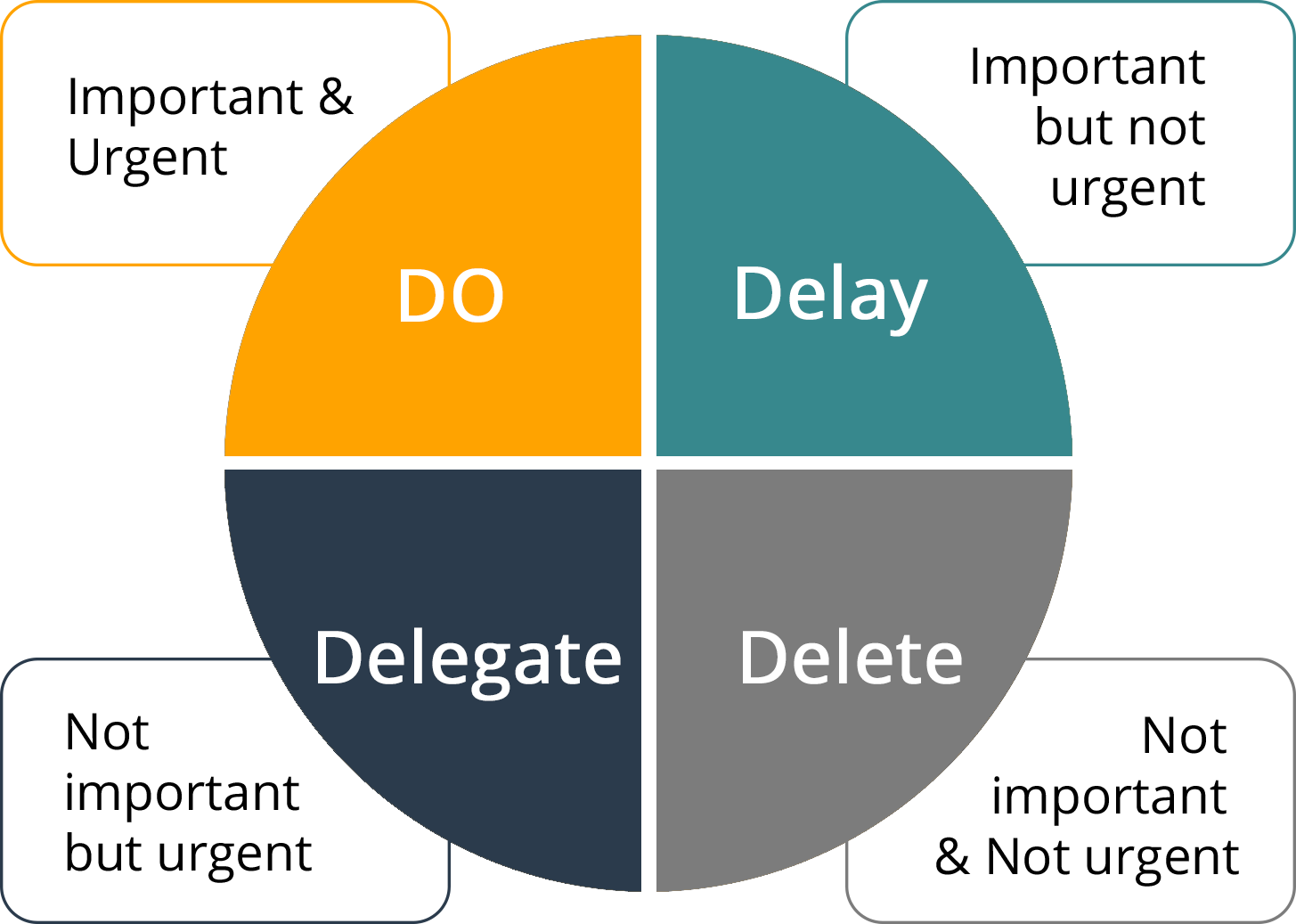 Система d 4. Do delegate delete delay. Метод 4d. Система 4d тайм менеджмент. Система 4d.