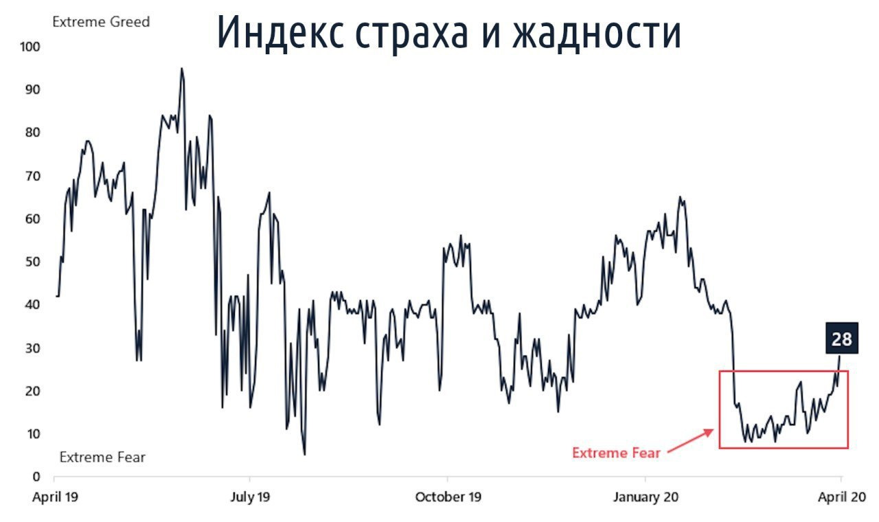 Страх и жадность фондовый рынок. Индекс страха и жадности. График страха и жадности. График индекса страха и жадности биткоин. Индикатор страха и жадности фондового рынка.