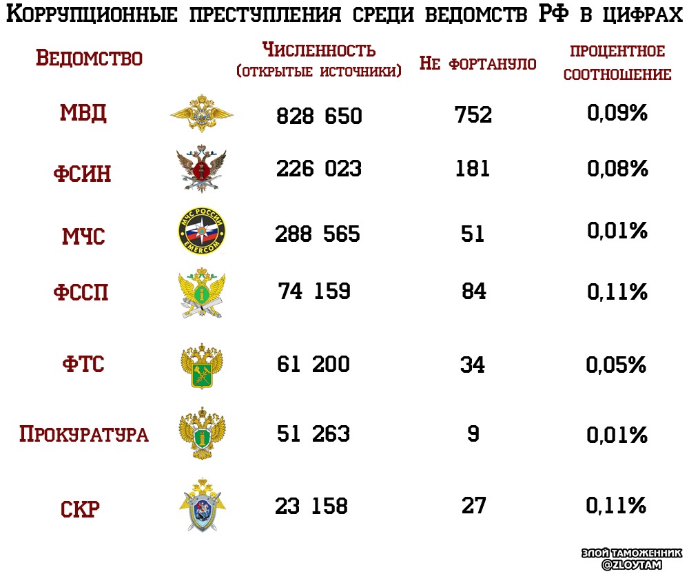 Полиция какое число. Статистика коррупционной преступности. Полиция РФ численность. Коррупция статистика 2021. Численность сотрудников МВД.