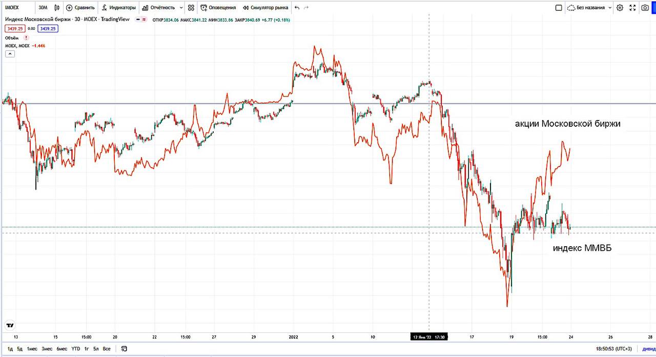 Индекс биржи. USD MOEX. Картинка акции Московской биржи.