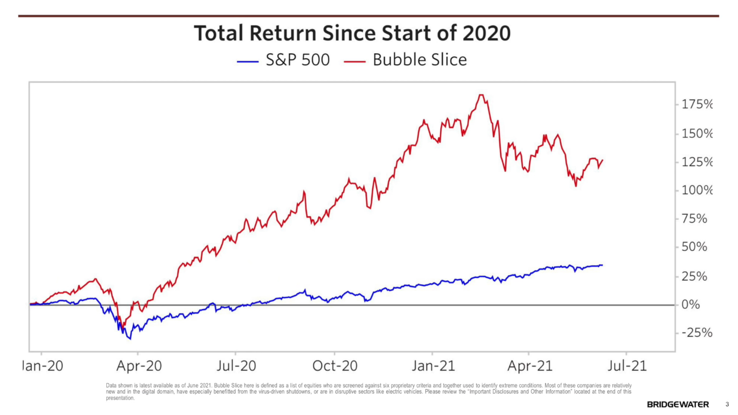 Рэй Далио: есть ли пузырь на фондовом рынке?