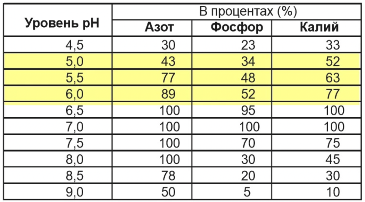 Кислотность азота. Таблица усвояемости элементов в зависимости от PH. PH усваивание элементов. Таблица усвояемости микроэлементов в зависимости от PH. Зависимость усвоения основных элементов от уровня РН почвы.