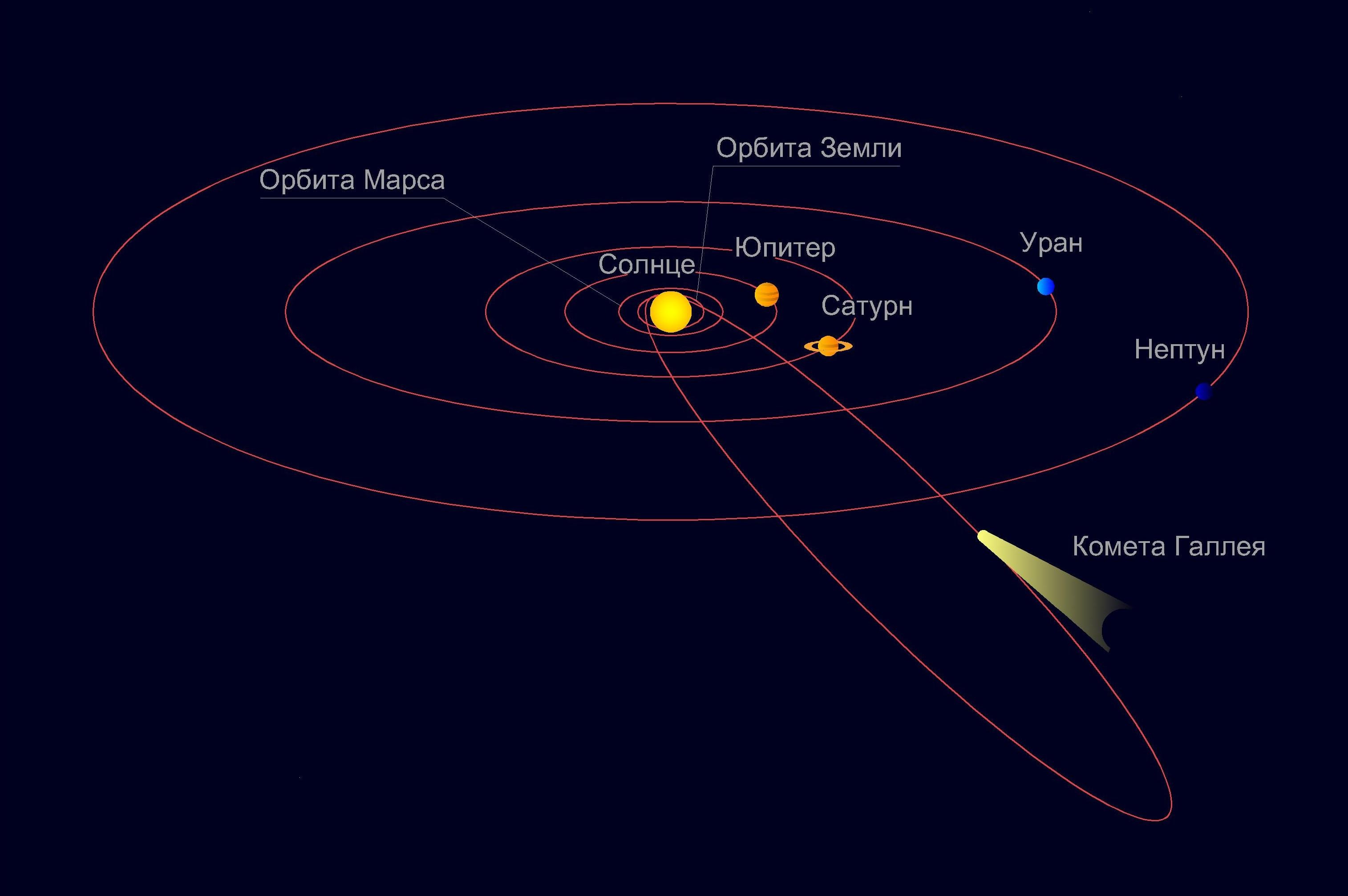 Каковы орбиты планет