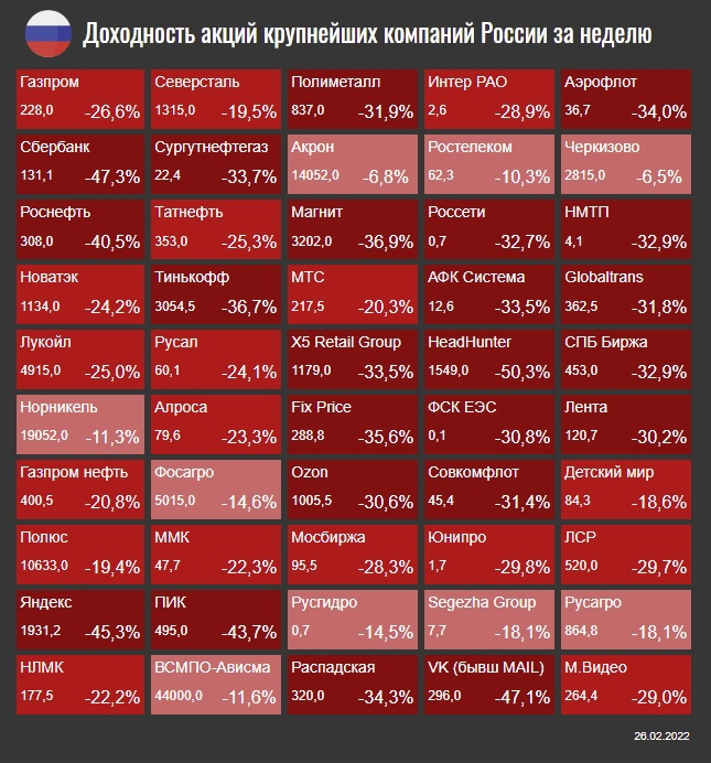 📊11 трендов недели на рынках акций: худший из худших сценариев по РФ