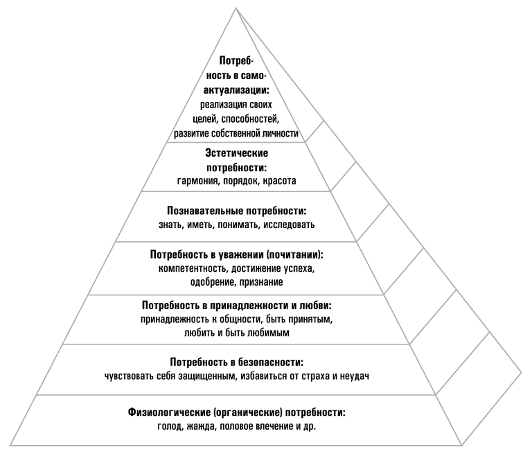 Примеры высших потребностей. Пирамида Маслоу 7 уровней. Схема уровни потребностей человека по а Маслоу. Пирамида потребностей Маслоу схема. Нарисуйте пирамиду человеческих потребностей Маслоу..