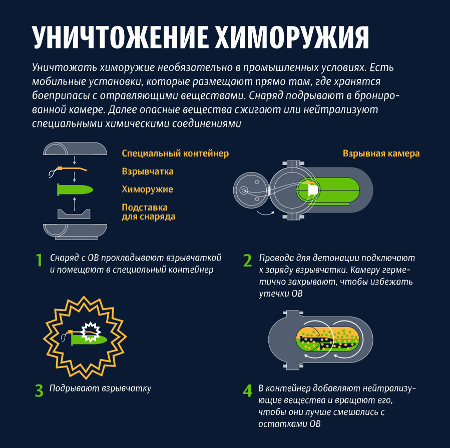 Где найти химию. Методы уничтожения химического оружия. Утилизация химического оружия. Проблема химического оружия.