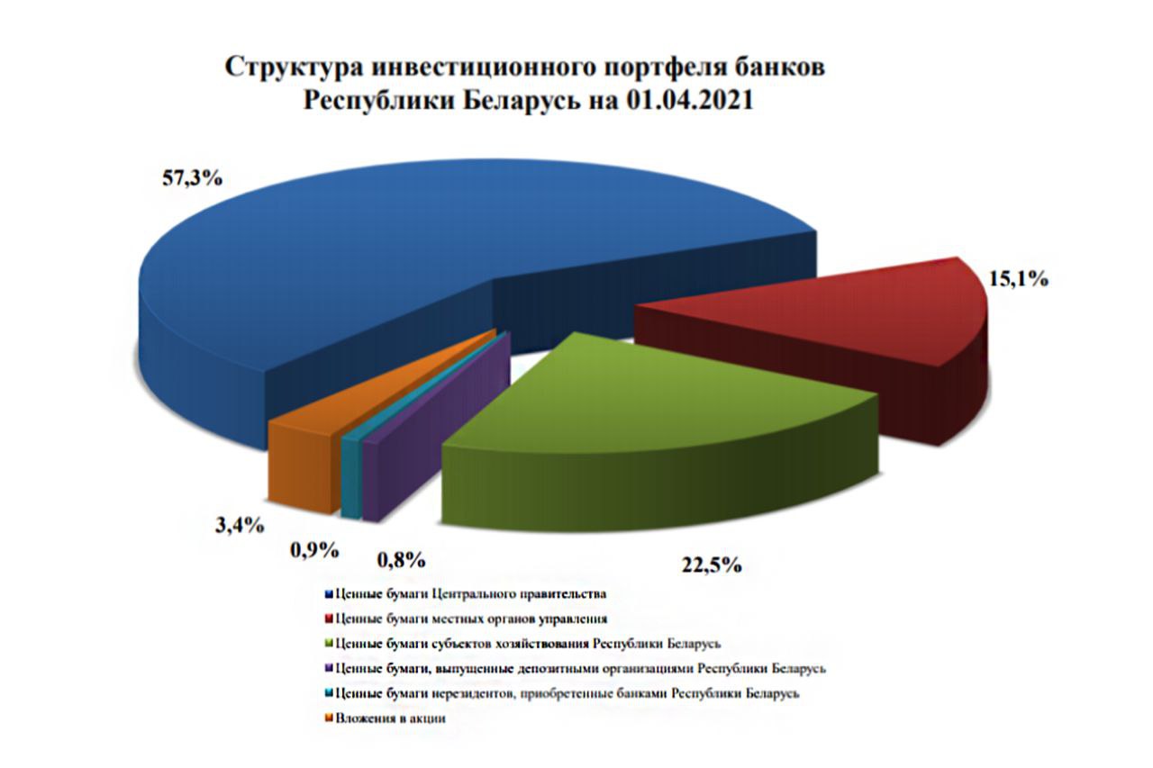 Сайты банков республики беларусь. Министерство финансов Республики Беларусь. Инвестиции РФ В Беларусь. Инвестиционный портфель. ЕРЦБ РБ.