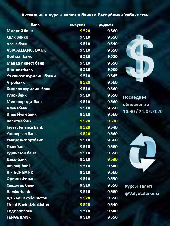 Узбекистан курс доллара 100 сегодня на сумму. Курсы валют в Узбекистане. Курс валют в Узбекистане. Доллар курсы Узбекистан. Курсы валют в банках Ташкента.