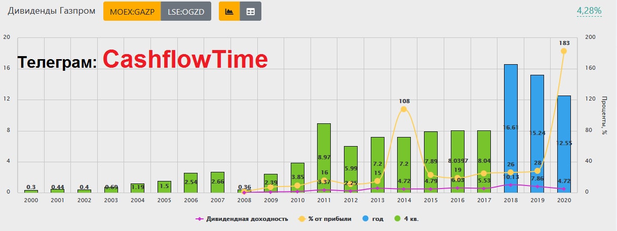 Дивиденды газпрома в 2024