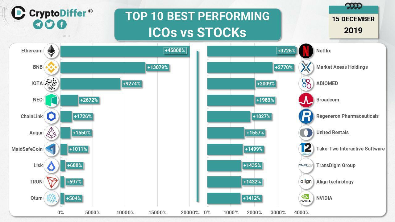 Top 10 crypto. График доходности криптовалюты. Самые прибыльные криптовалюты. Топ 10 криптовалют. Самая популярная криптовалюта.