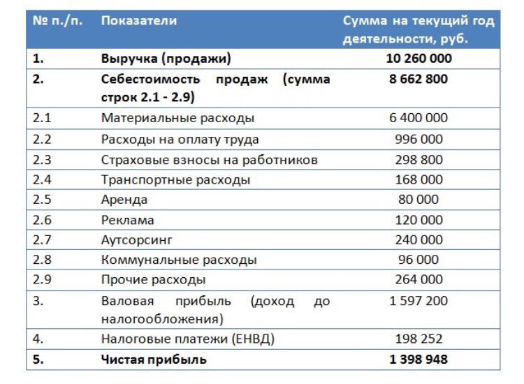 Суммы продам. Прибыль аптеки. Чистая прибыль в аптеке это. План доходов и расходов аптеки. Прибыль аптеки в месяц.