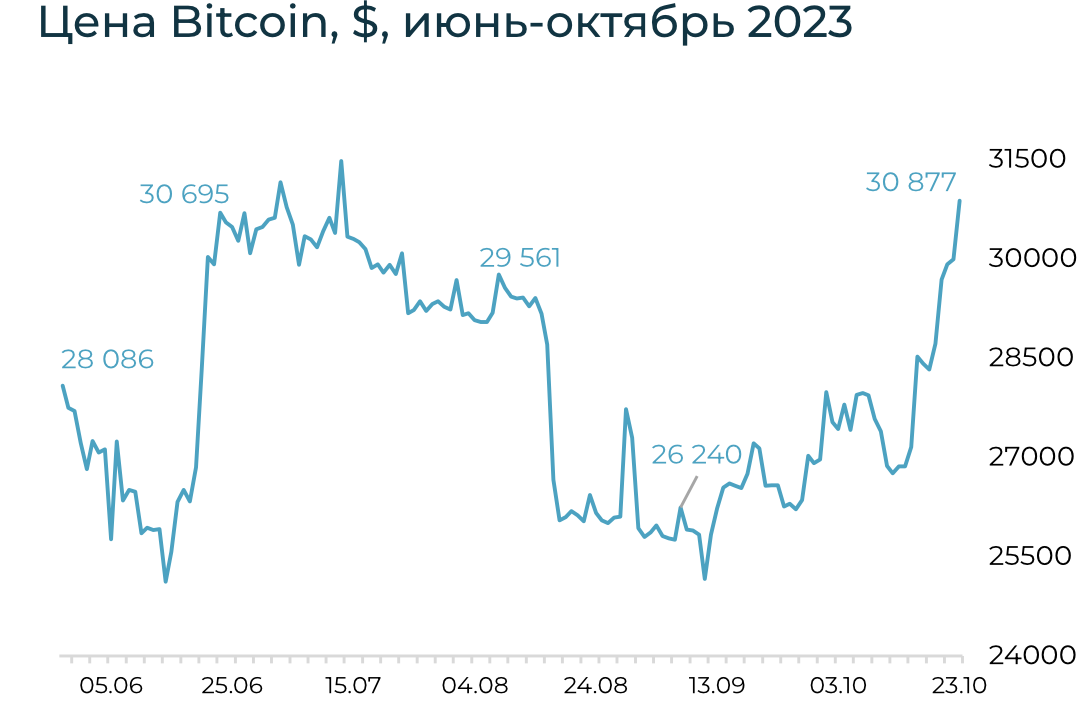 Криптовалютный рынок закрылся в зеленой зоне, ключевые монеты росли рекордными темпами