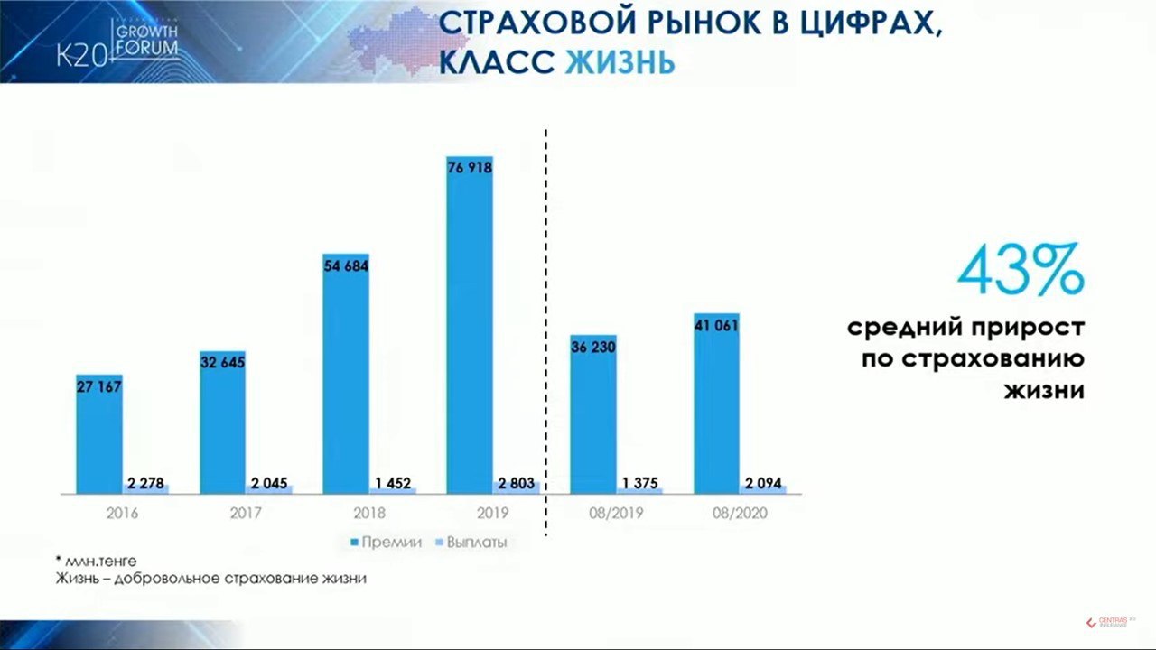 Казахстан рост