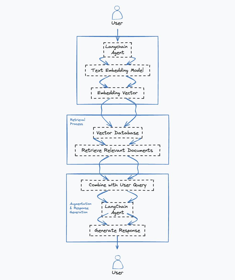 Retrieval Augmented Generation (RAG