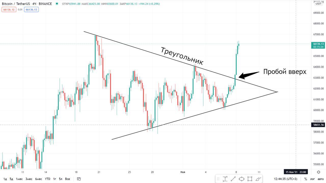 Биткоин курс график прогноз на сегодня