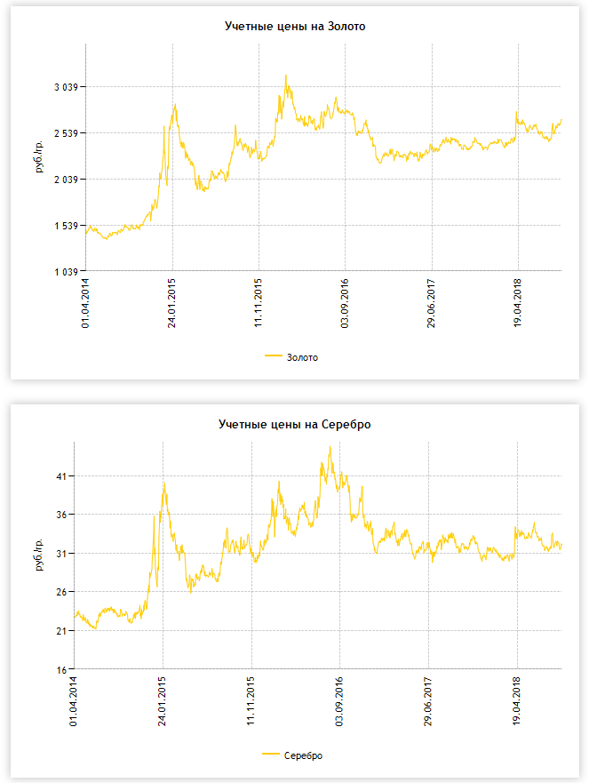 Лондонская биржа металлов цены золото. Металлический счет золото динамика. Курс золота за грамм. Учетная цена золота. Динамика цен золота и серебра.