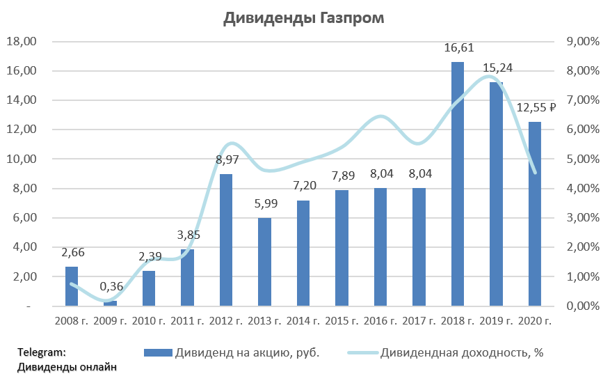 Дивиденды за 10 лет. Дивиденды по акциям Газпрома в 2021. Дивиденды Газпрома за 2019. Газпром акции дивиденды. Дивиденды Газпрома график.