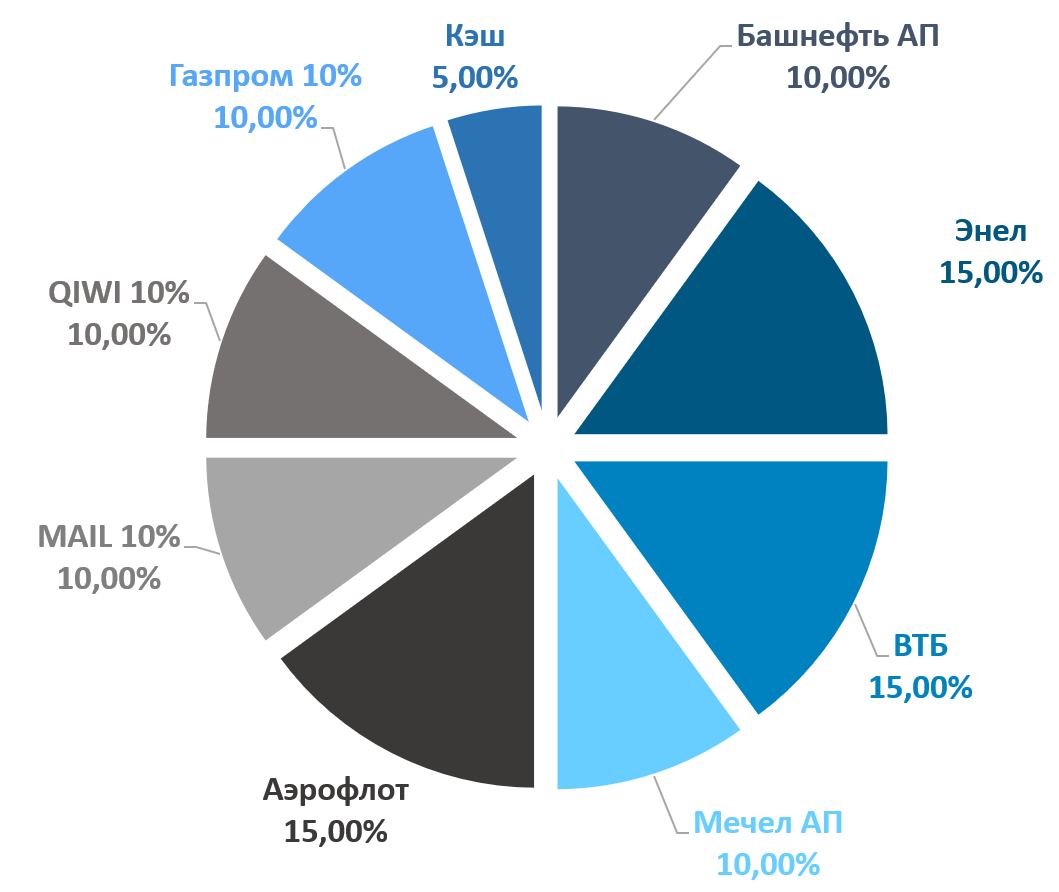 Структура портфеля брендов