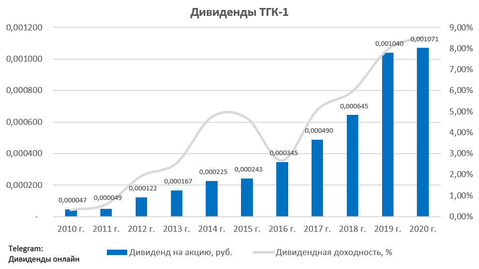 Оплата отопления в санкт петербурге тгк 1. ТГК-1 дивиденды. ТГК-1 дивиденды 2020. ТГК-1 акции дивиденды. ТГК-1 дивиденды 2021.