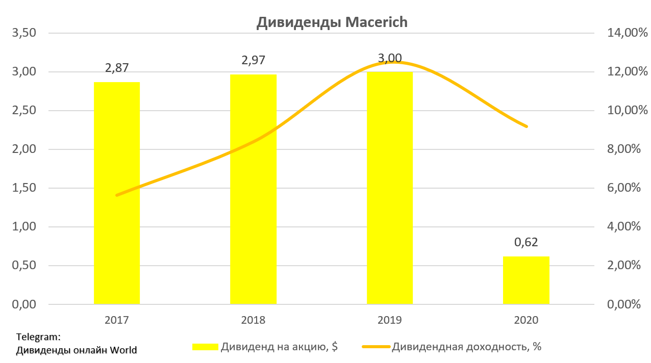 Дивиденды российских компаний. Форвардная доходность это. Дивиденды это. 9 Высокодоходных дивидендных акций.