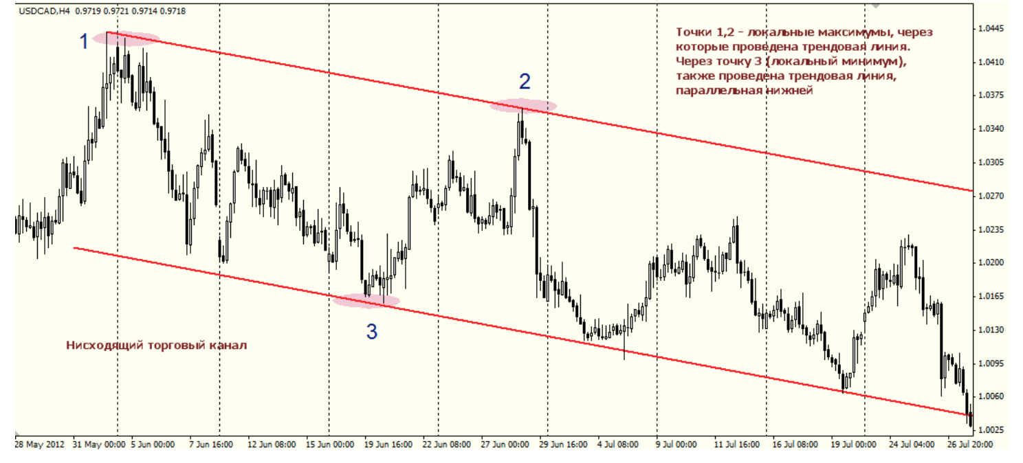 Тенденция времени. Ценовой канал. Торговля в ценовом канале. Ценовой канал в трейдинге. Нисходящий канал в трейдинге.