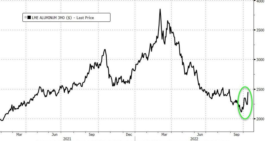 Lme price. Индекс LME 2024.