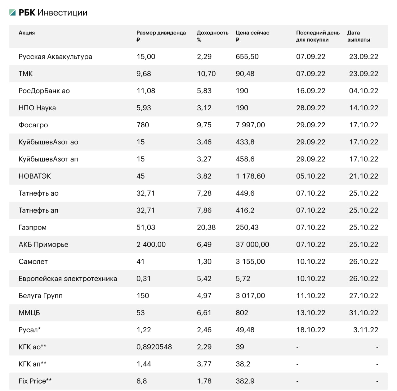 Выплаты дивидендов по акциям в 2023