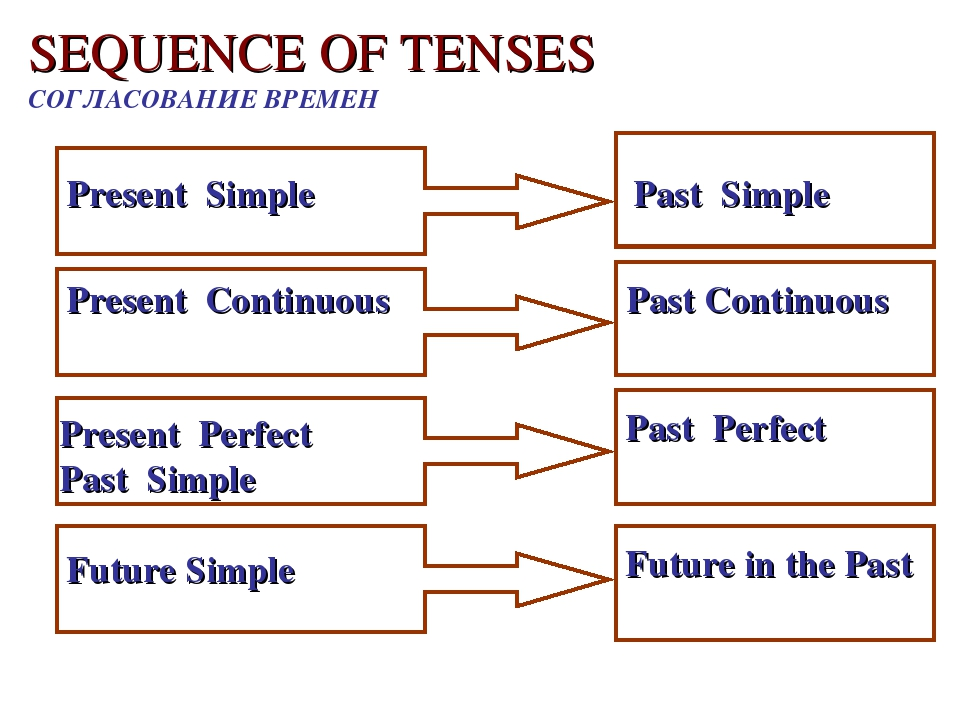 Past tenses перевод