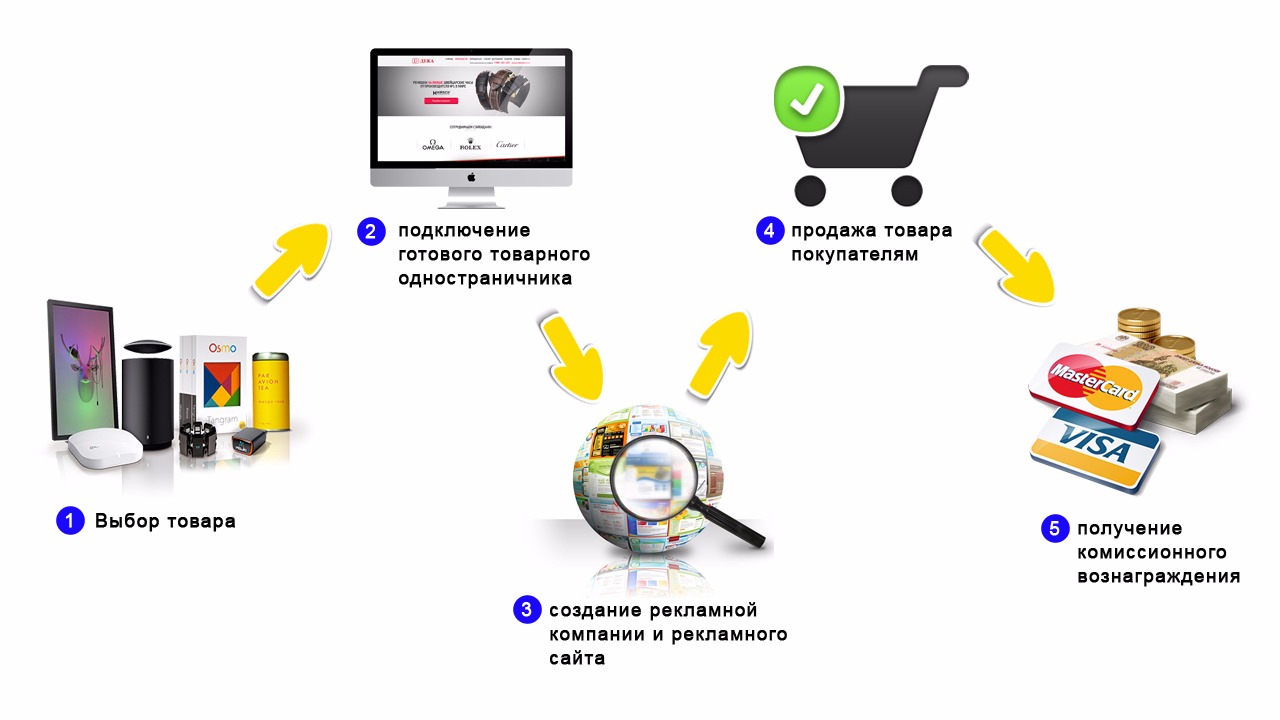 Открой товар. Схема товарного бизнеса. Товары для товарного бизнеса. Товары для одностраничников. Готовый интернет магазин с дропшиппинг товаром.