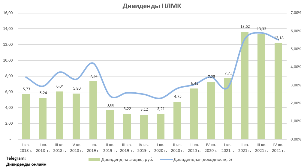 Компании приносящие дивиденды. НЛМК дивиденды. Дивиденды НЛМК В 2022. Дивиденды НЛМК за 4 квартал 2022. Дивидендные акции.