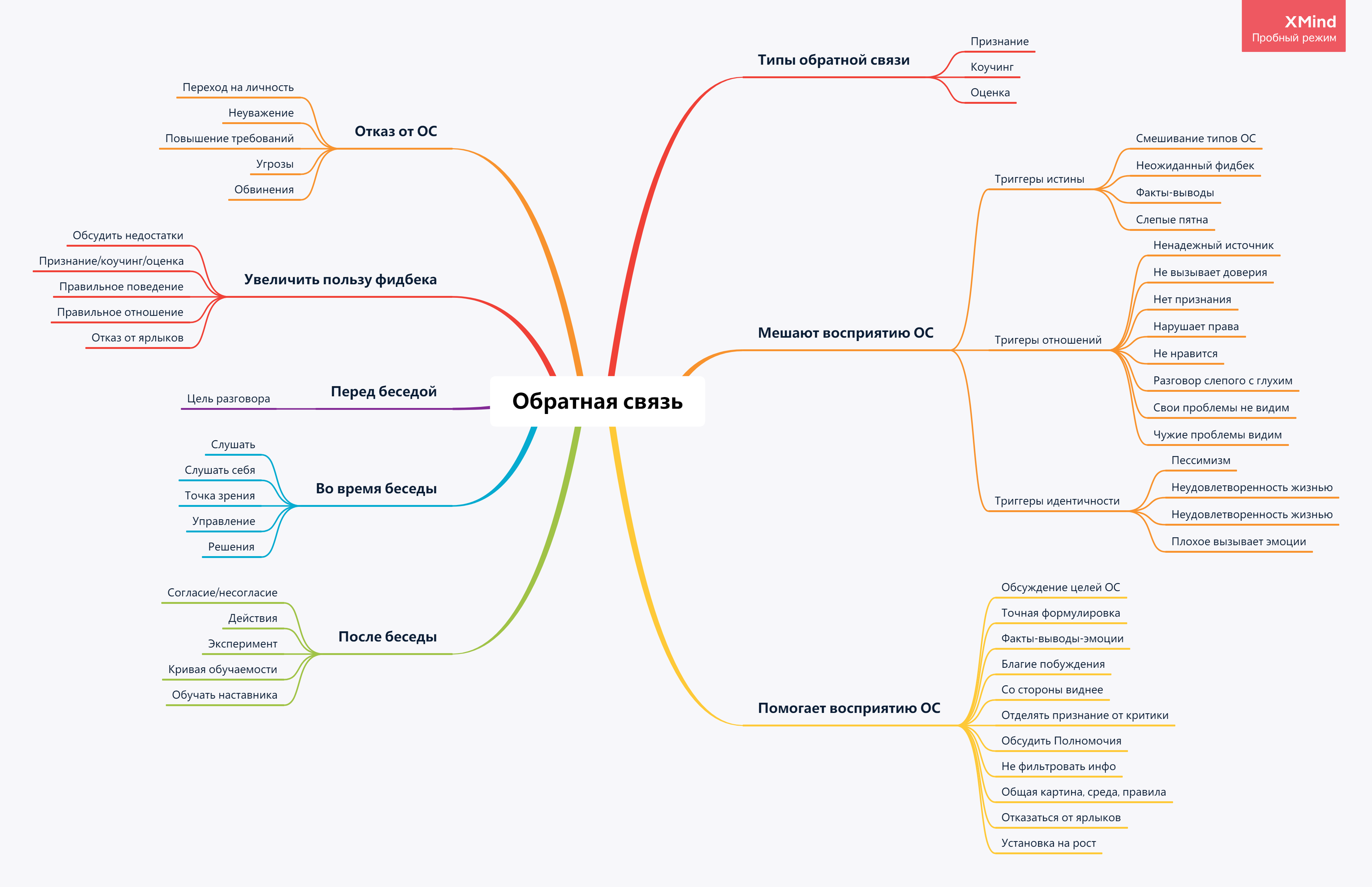 Интеллект карта инструмент. Mindmap схема. Лучшие программы mindmap. Ментальная карта график. Форматы визуализации ментальных карт.