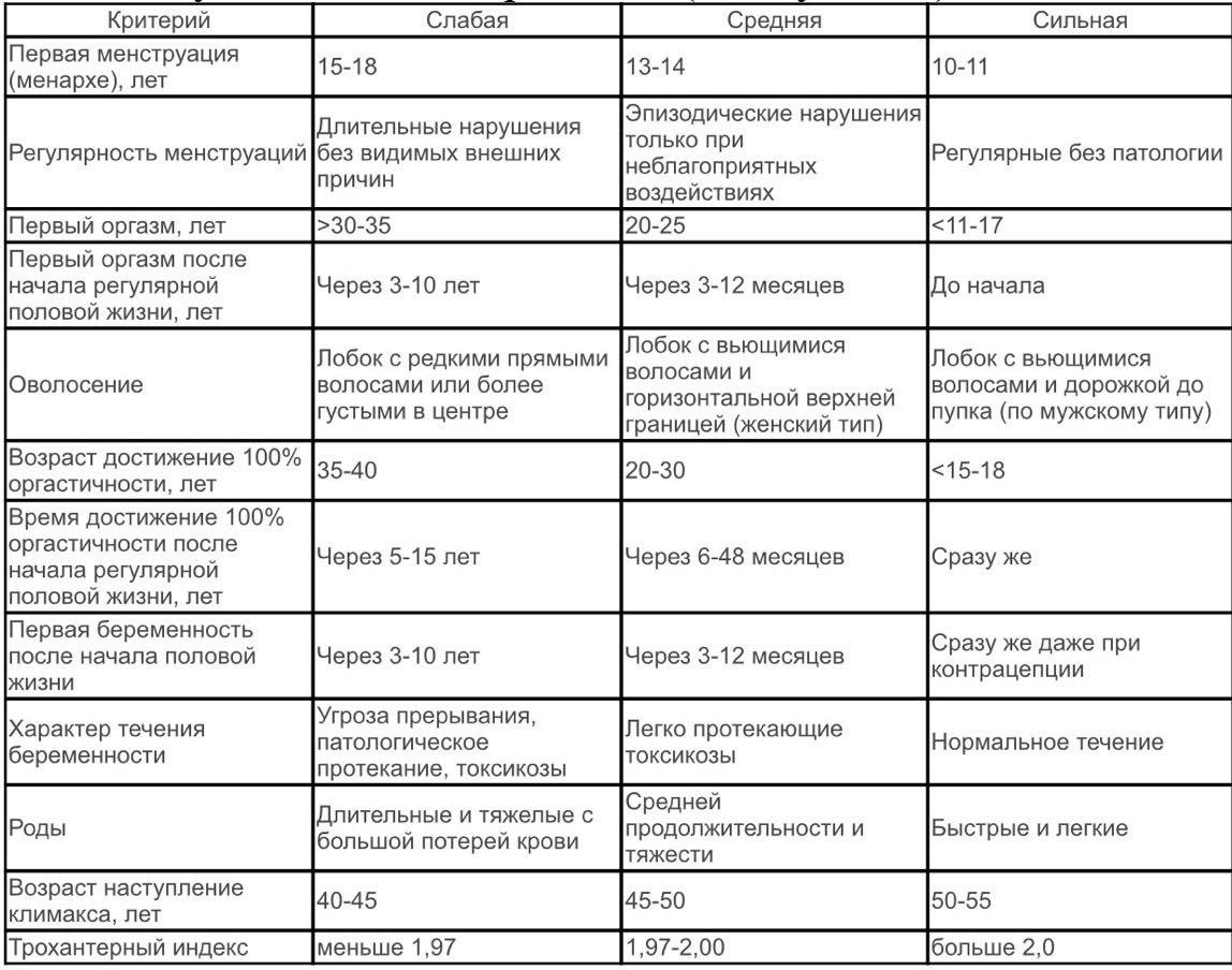 Тест на определение пола по выбору партнера. Критерии половой Конституции женщин. Половая Конституция оволосение. Оргастичность у женщин это. Таблица половая Конституция оволосение.