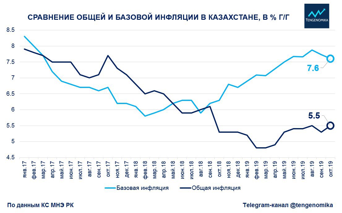 Инфляция в казахстане. Базовая инфляция это. Инфляция в Казахстане по годам. Базовая инфляция это инфляция.