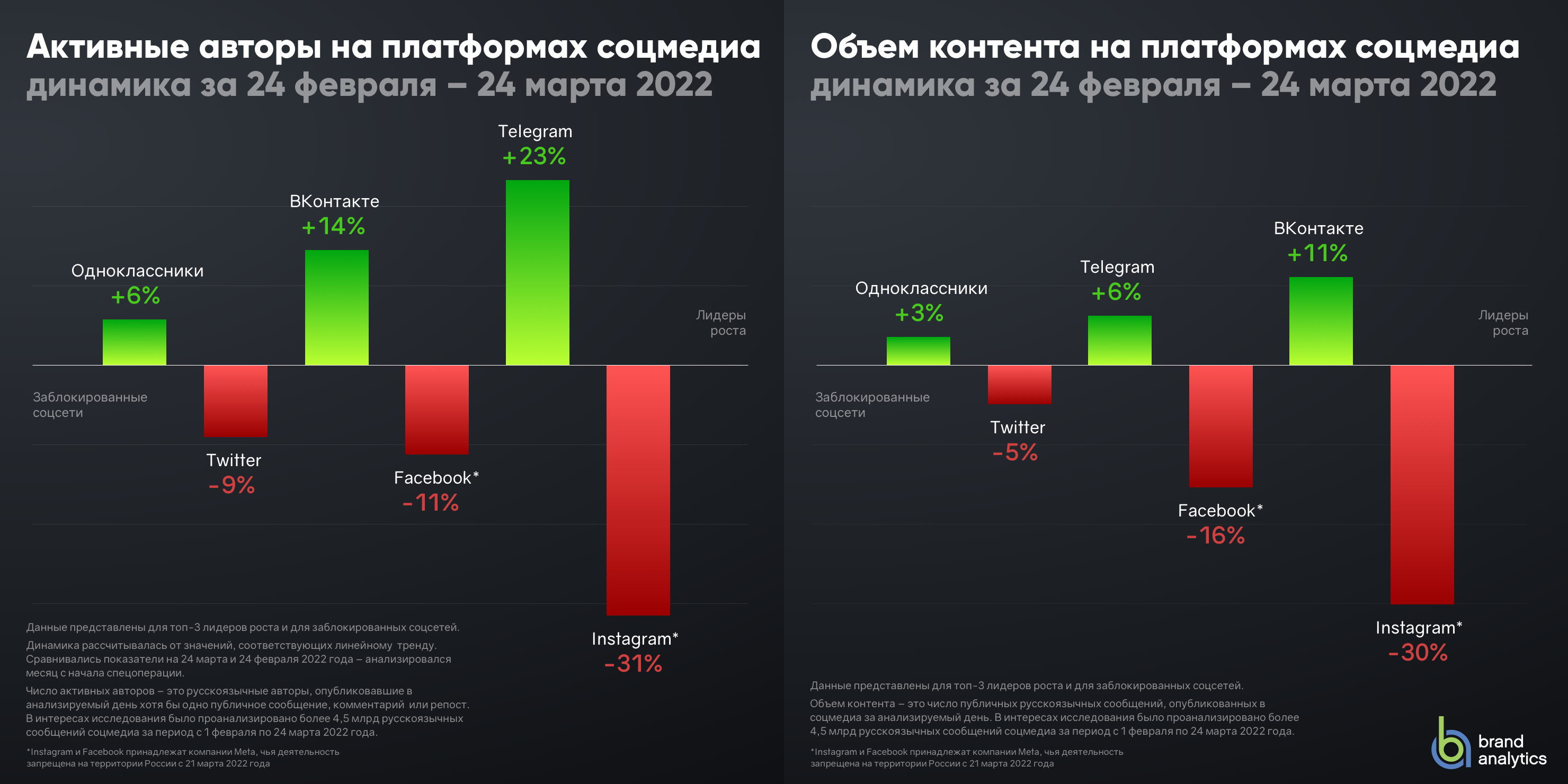 Российские сети 2022. Популярные соцсети. Популярные социальные сети. Рост соцсетей в 2022. Рост количества контента в телеграмме.