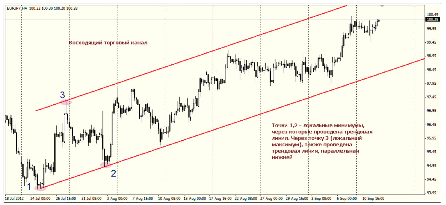 Тренд канал. Паттерн восходящий канал. Фазы тренда. Восходящий канал в трейдинге. Торговый канал.