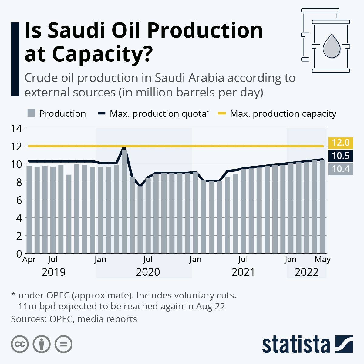Саудовская аравия нефть в год. Добыча нефти в Саудовской Аравии по годам. Добыча нефти в Иране по годам. Добыча нефти в Саудовской Аравии. Саудовская Аравия добыча нефти в год.