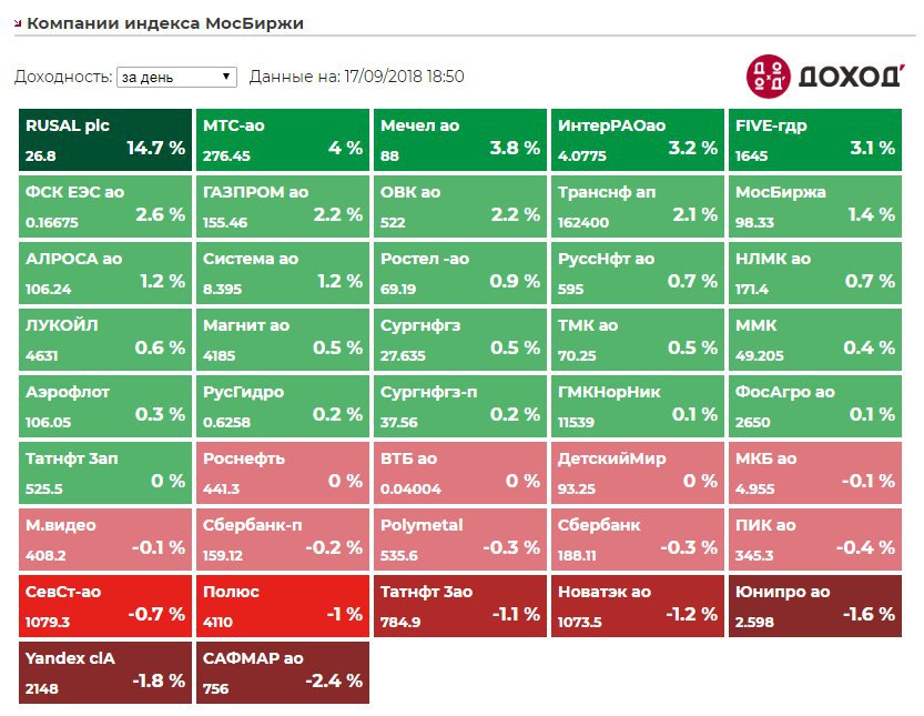 Индекс мосбиржи за день. Индекс МОСБИРЖИ С дивидендами. Доходность индекса МОСБИРЖИ по годам. Индекс МОСБИРЖИ состав. Доходность индекса МОСБИРЖИ за 10 лет.