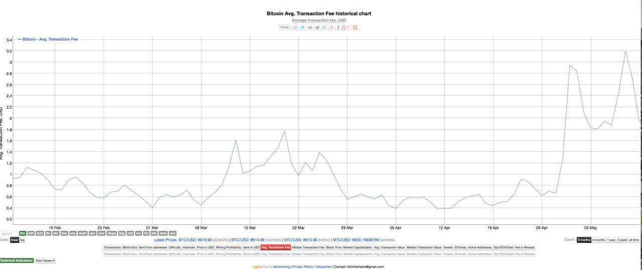 Комиссия за перевод btc