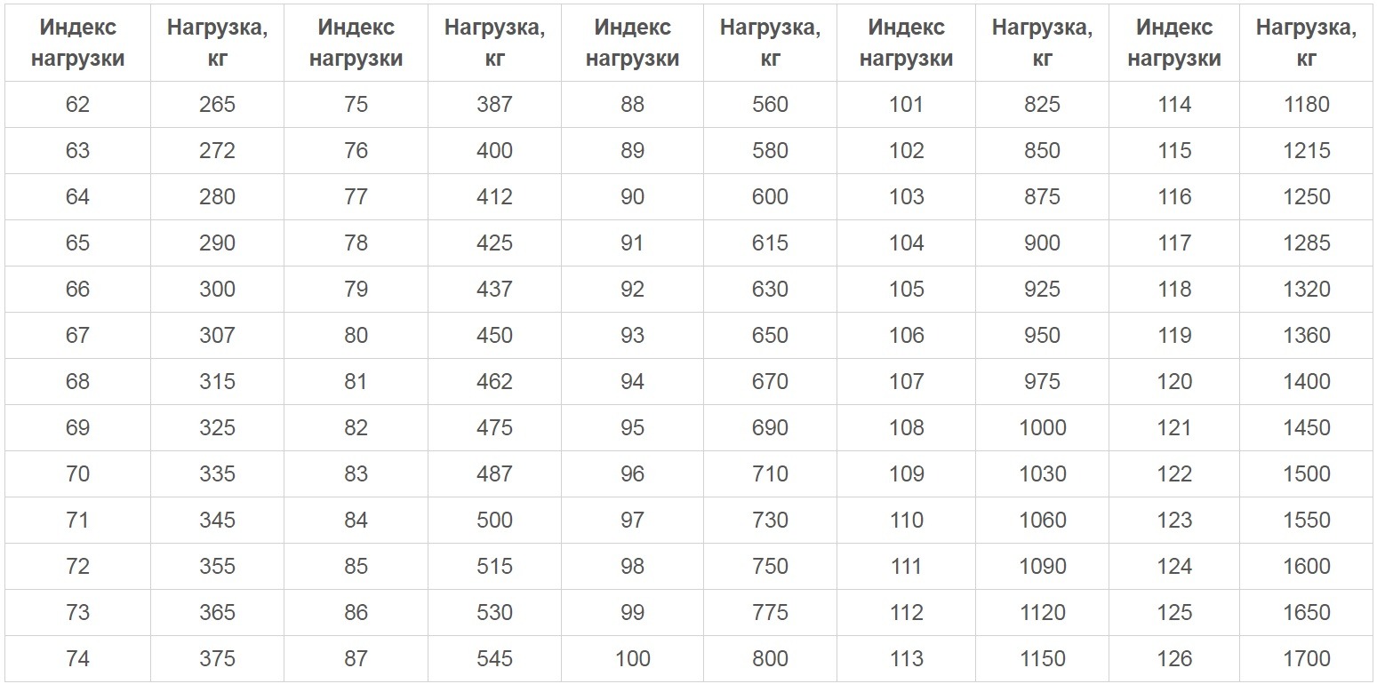 Расшифровка маркировки шины – Telegraph