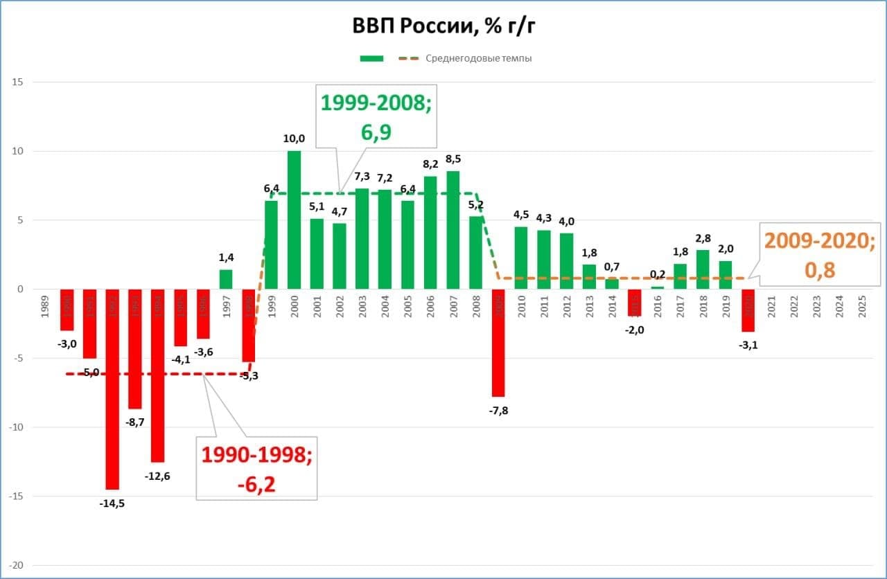 Ввп россии схема