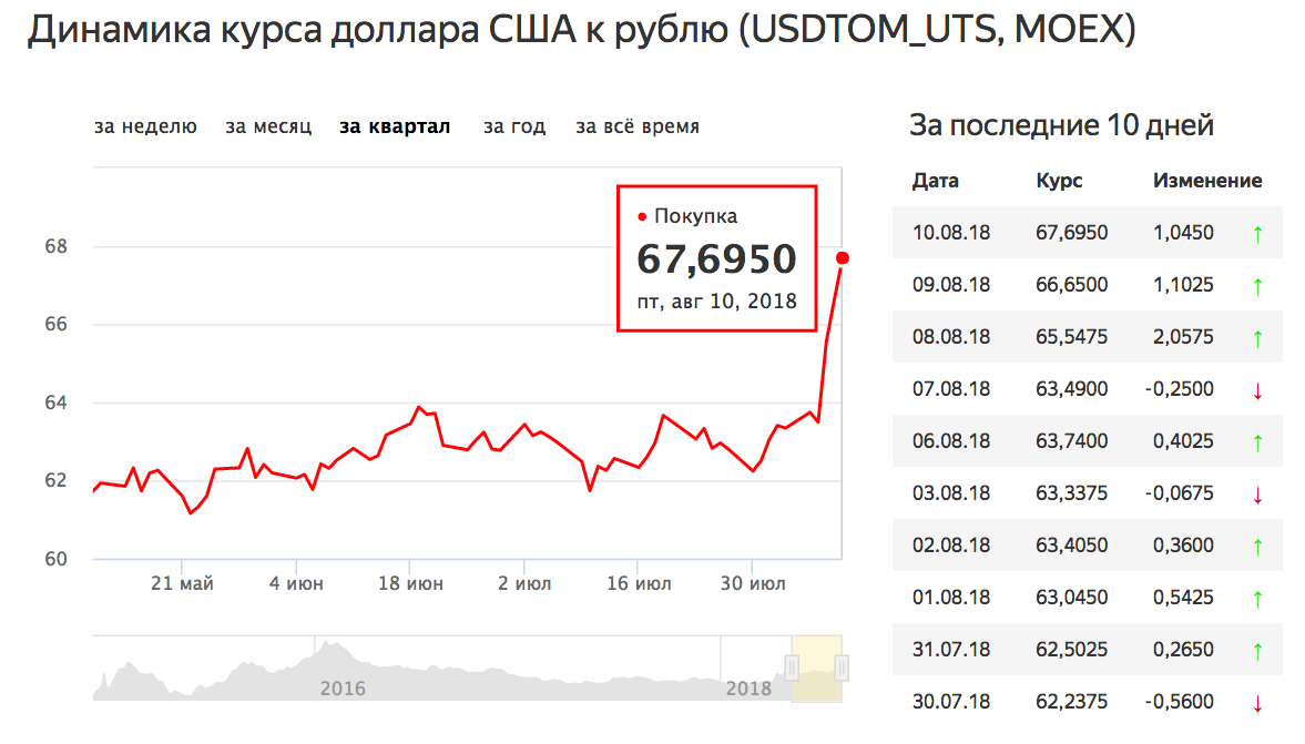 Курс евро к сумму. Динамика курса доллара. Курс валют динамика график. Курс доллара на сегодня. Курс доллара к рублю.